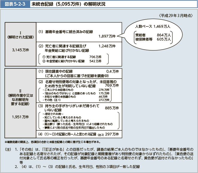 図表5-2-3 未統合記録（5,095万件）の解明状況