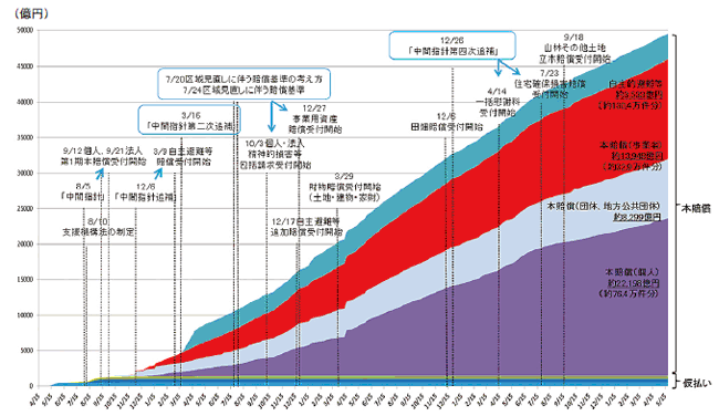 【第122-7-1】東京電力による損害賠償の仮払い・本賠償の支払状況(2015年5月22日現在)