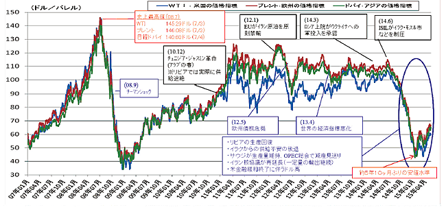 【第131-1-1】国際原油価格の動向《中期の原油価格の動向》