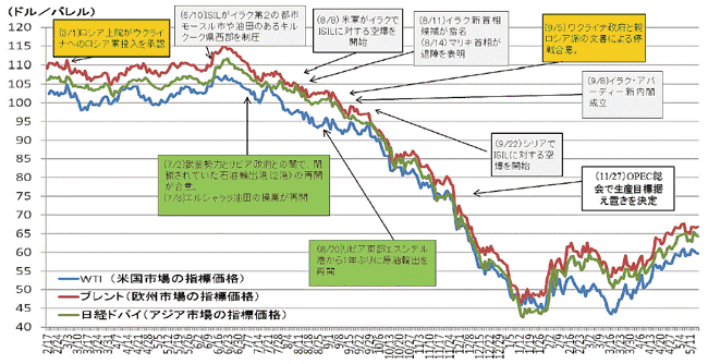 【第131-1-1】国際原油価格の動向《2015年5月までの直近1年の原油価格の動向》