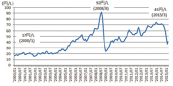 【第131-1-2】　我が国の原油輸入価格（1リットル当たり）の推移