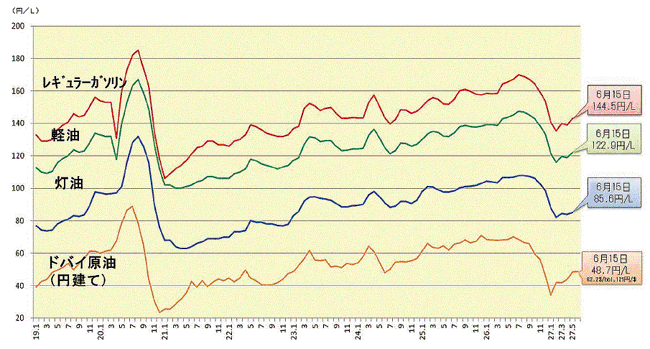 第131 1 4 レギュラーガソリン価格 軽油価格 灯油価格の動向 白書 審議会データベース検索結果一覧