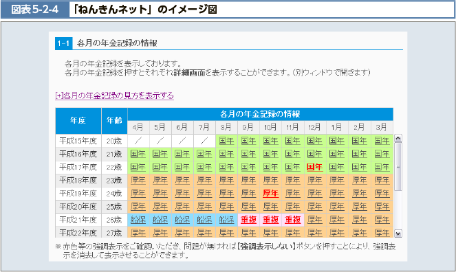 図表5-2-4 「ねんきんネット」のイメージ図