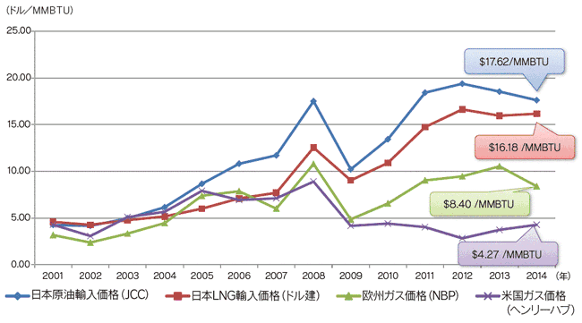 【第131-1-6】我が国のLNG輸入価格及び欧米の天然ガス価格の推移