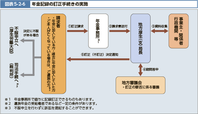 図表5-2-6 年金記録の訂正手続きの実施