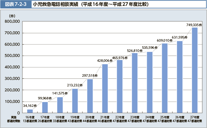 図表7-2-3 小児電話相談実績（平成16年度～平成27年度比較）