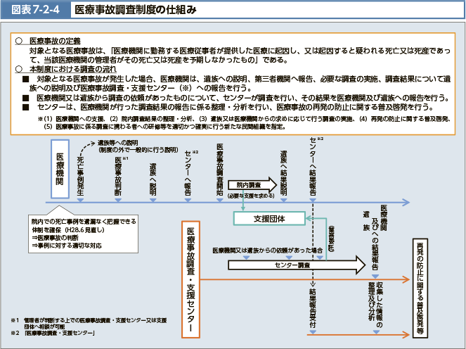 図表7-2-4 医療事故調査制度の仕組み