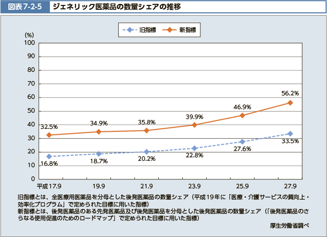 図表7-2-5 ジェネリック医薬品の数量シェアの推移