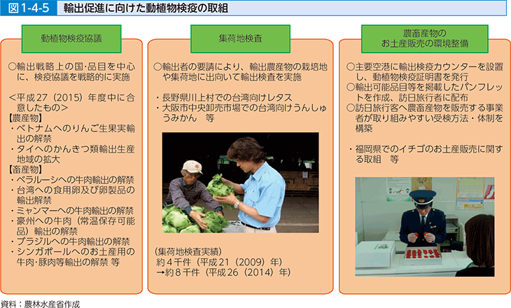 図1-4-5 輸出促進に向けた動植物検疫の取組