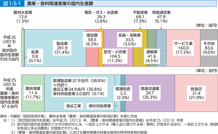 図1-5-1 農業・食料関連産業の国内生産額