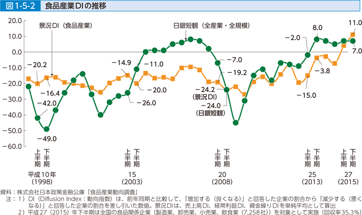 図1-5-2 食品産業DIの推移