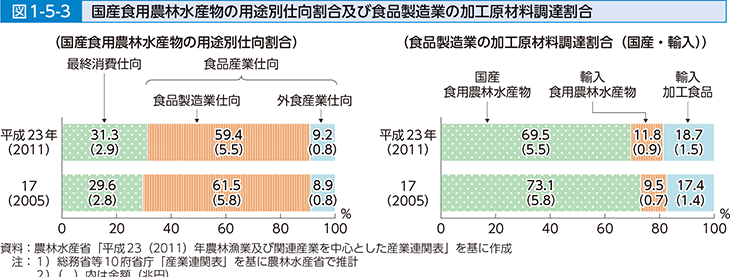 図1-5-3 国産食用農林水産物の用途別仕向割合及び食品製造業の加工原材料調達割合