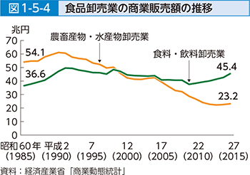 図1-5-4 食品卸売業の商業販売額の推移