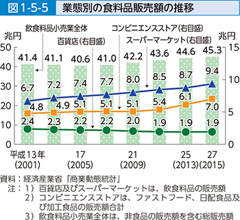 図1-5-5 業態別の食料品販売額の推移