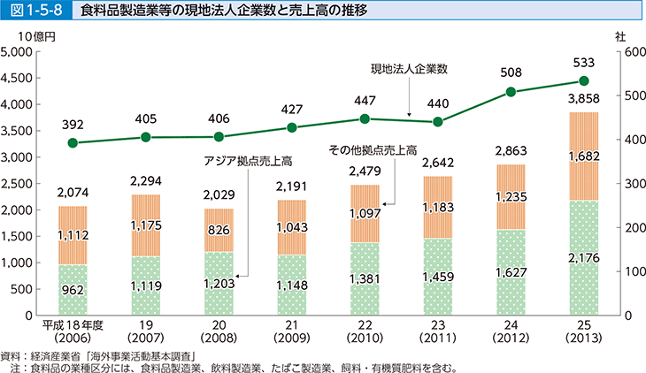 図1-5-8 食料品製造業等の現地法人企業数と売上高の推移