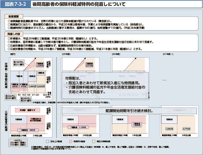 図表7-3-2 後期高齢者の保険料軽減特例の見直しについて