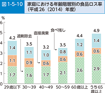 図1-5-10 家庭における年齢階層別の食品ロス率（平成26（2014）年度）