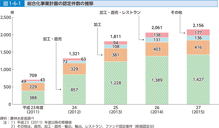 図1-6-1 総合化事業計画の認定件数の推移