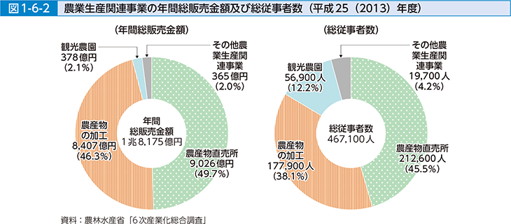 図1-6-2 農業生産関連事業の年間総販売金額及び総従事者数（平成25（2013）年度）