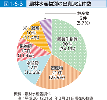 図1-6-3 農林水産物別の出資決定件数