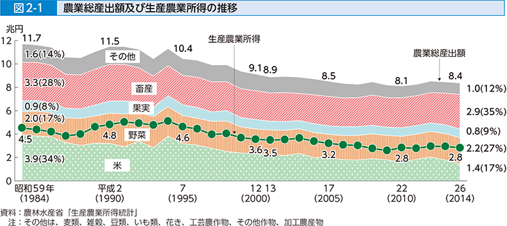 図2-1 農業総産出額及び生産農業所得の推移