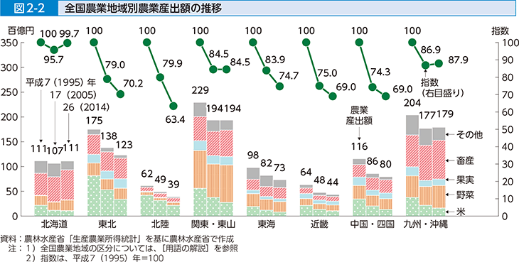 図2-2 全国農業地域別農業産出額の推移