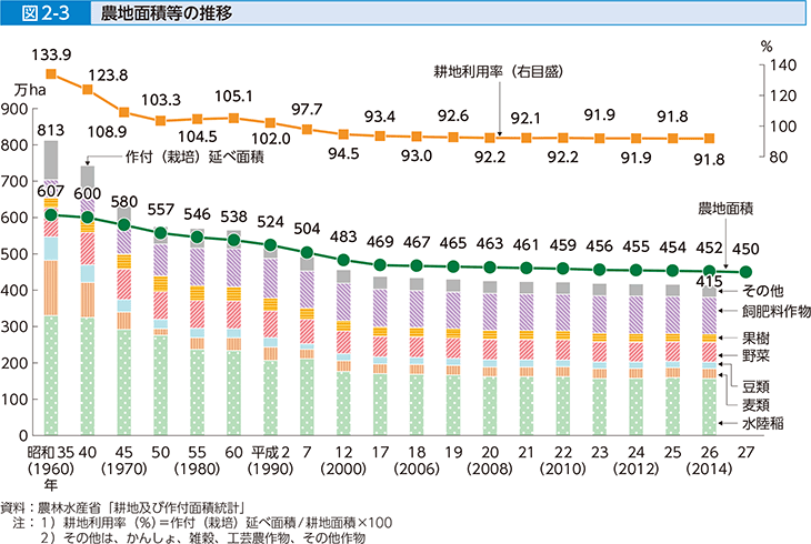 図2-3 農地面積等の推移