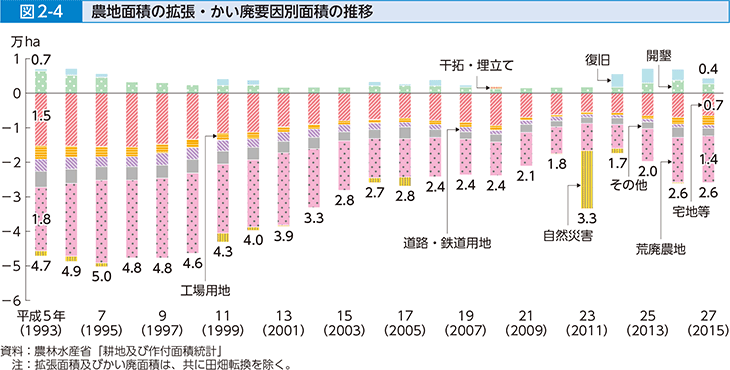 図2-4 農地面積の拡張・かい廃要因別面積の推移