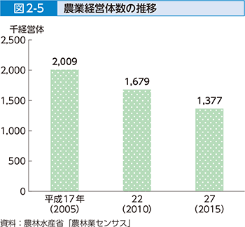 図2-5 農業経営体数の推移