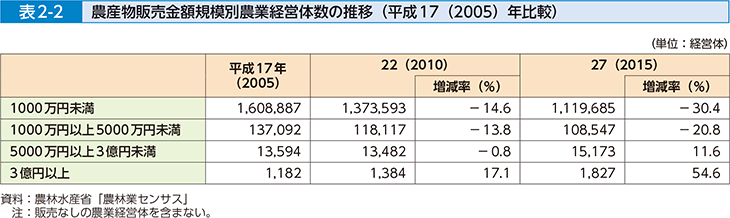 表2-2 農産物販売金額規模別農業経営体数の推移（平成17（2005）年比較