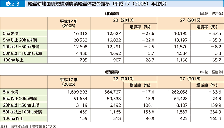 表2-3 経営耕地面積規模別農業経営体数の推移（平成17（2005）年比較）