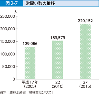 図2-7 常雇い数の推移