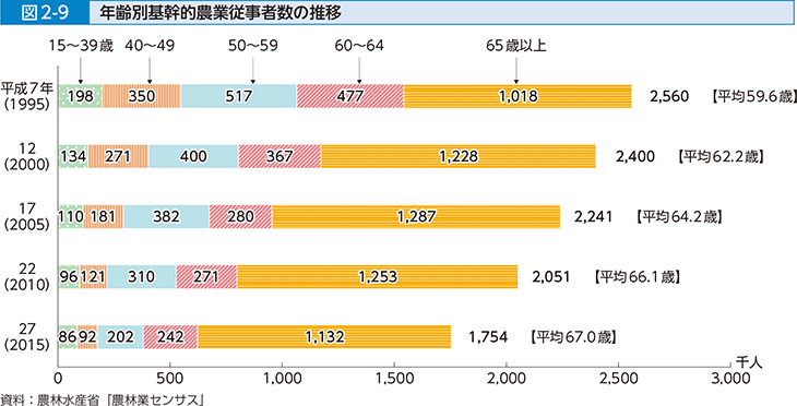 図2-9 年齢別基幹的農業従事者数の推移