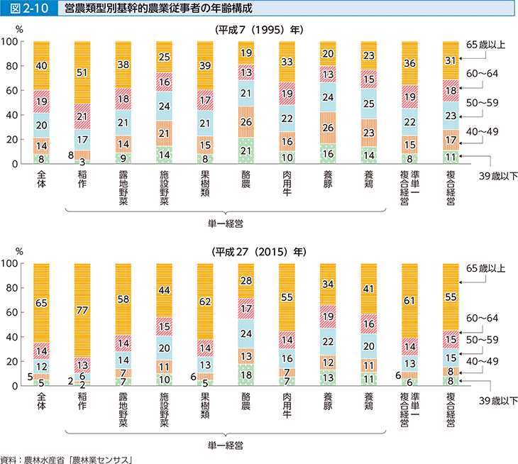 図2-10 営農類型別基幹的農業従事者の年齢構成