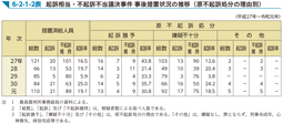 6-2-1-2表　起訴相当・不起訴不当議決事件 事後措置状況の推移（原不起訴処分の理由別）