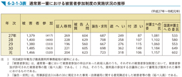 6-2-1-3表　通常第一審における被害者参加制度の実施状況の推移