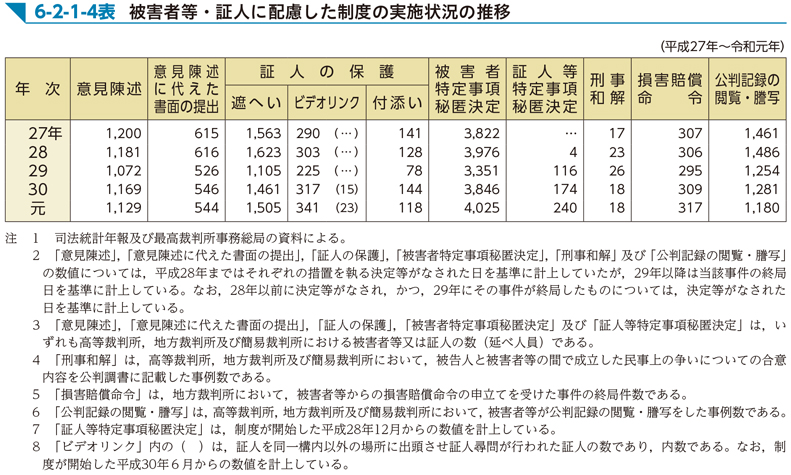 6-2-1-4表　被害者等・証人に配慮した制度の実施状況の推移