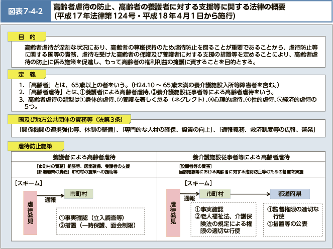 図表7-4-2高齢者虐待の防止、高齢者の養護者に対する支援等に関する法律の概要（平成17年法律第124号・平成18年4月1日から施行）