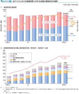 6-2-1-5図　法テラスにおける被害者等に対する支援の実施状況の推移