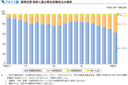 7-4-1-1図　薬物犯罪 検挙人員の罪名別構成比の推移