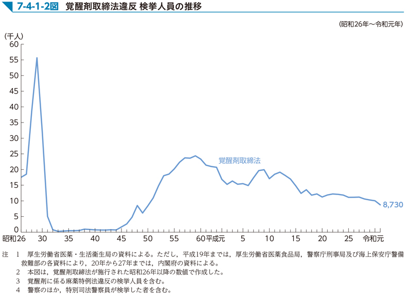 7-4-1-2図　覚醒剤取締法違反 検挙人員の推移