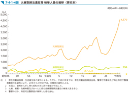 7-4-1-4図　大麻取締法違反等 検挙人員の推移（罪名別）