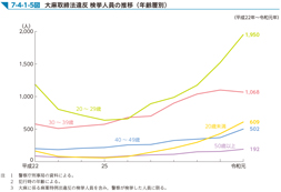 7-4-1-5図　大麻取締法違反 検挙人員の推移（年齢層別）