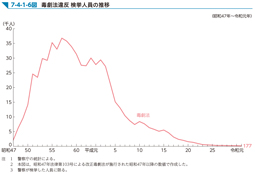 7-4-1-6図　毒劇法違反 検挙人員の推移