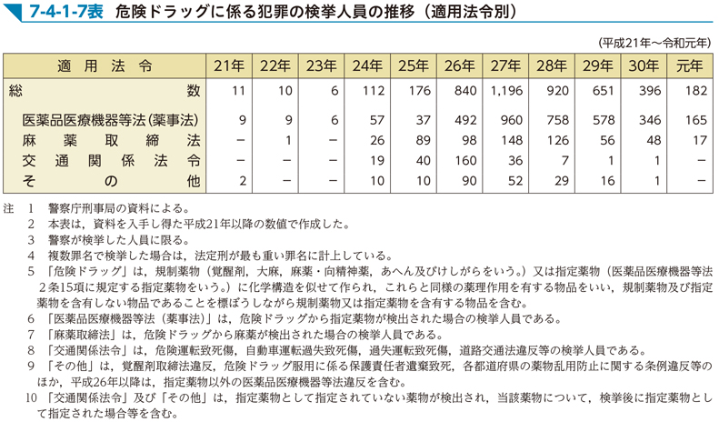 7-4-1-7表　危険ドラッグに係る犯罪の検挙人員の推移（適用法令別）