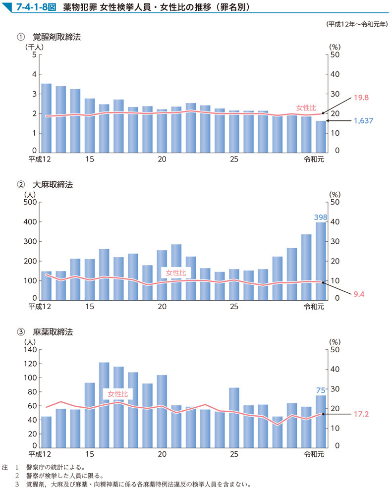 7-4-1-8図　薬物犯罪 女性検挙人員・女性比の推移（罪名別）
