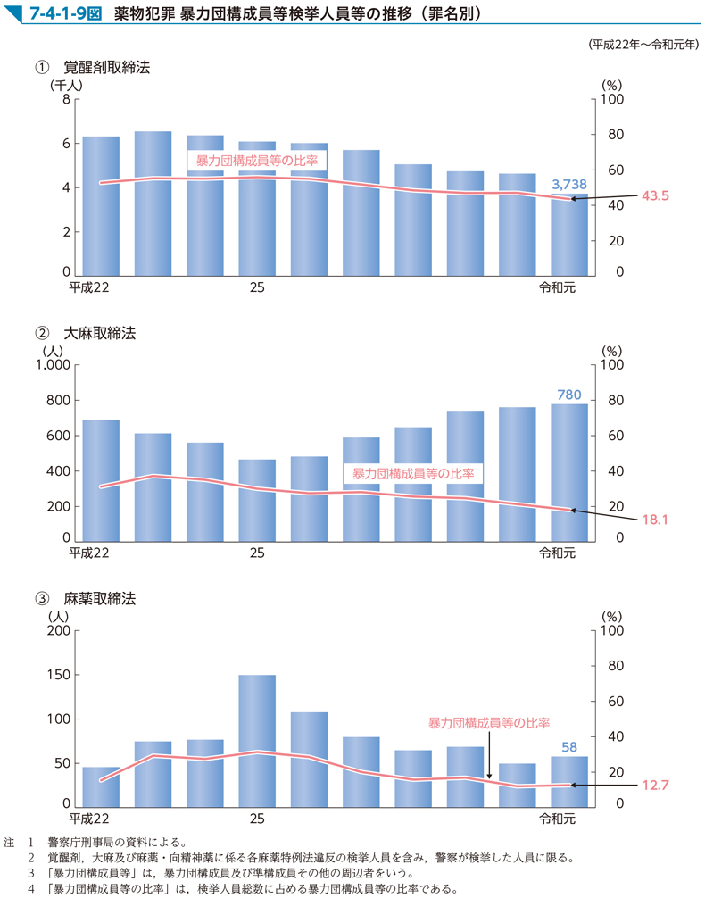 7-4-1-9図　薬物犯罪 暴力団構成員等検挙人員等の推移（罪名別）