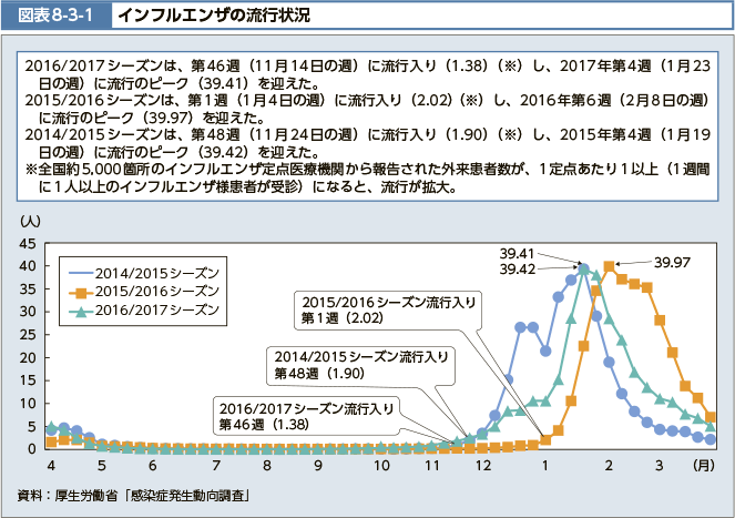 図表8-3-1 インフルエンザの流行状況