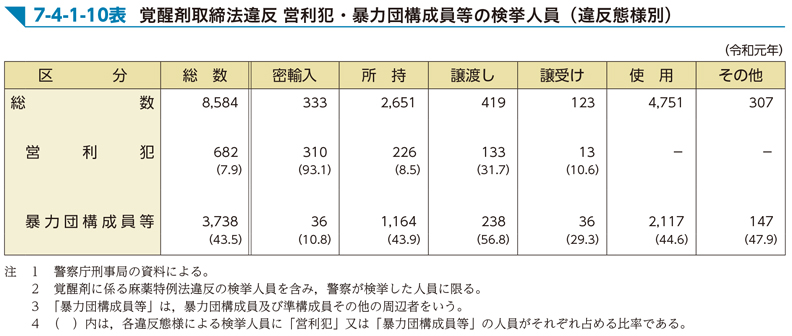 7-4-1-10表　覚醒剤取締法違反 営利犯・暴力団構成員等の検挙人員（違反態様別）