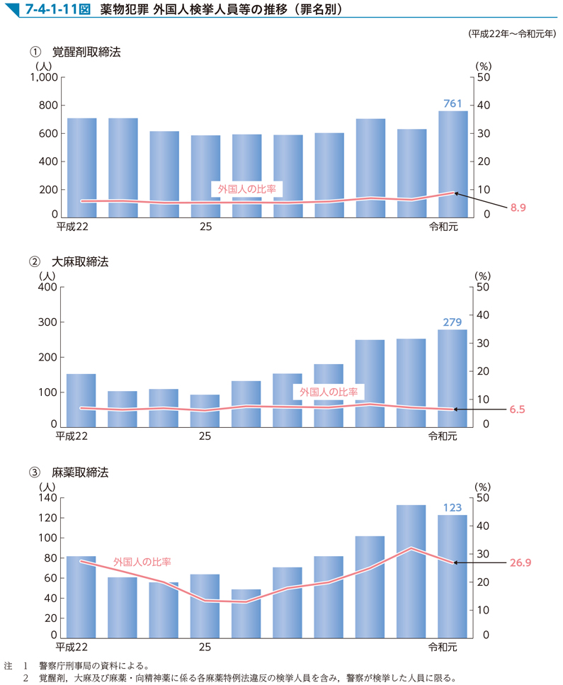 7-4-1-11図　薬物犯罪 外国人検挙人員等の推移（罪名別）